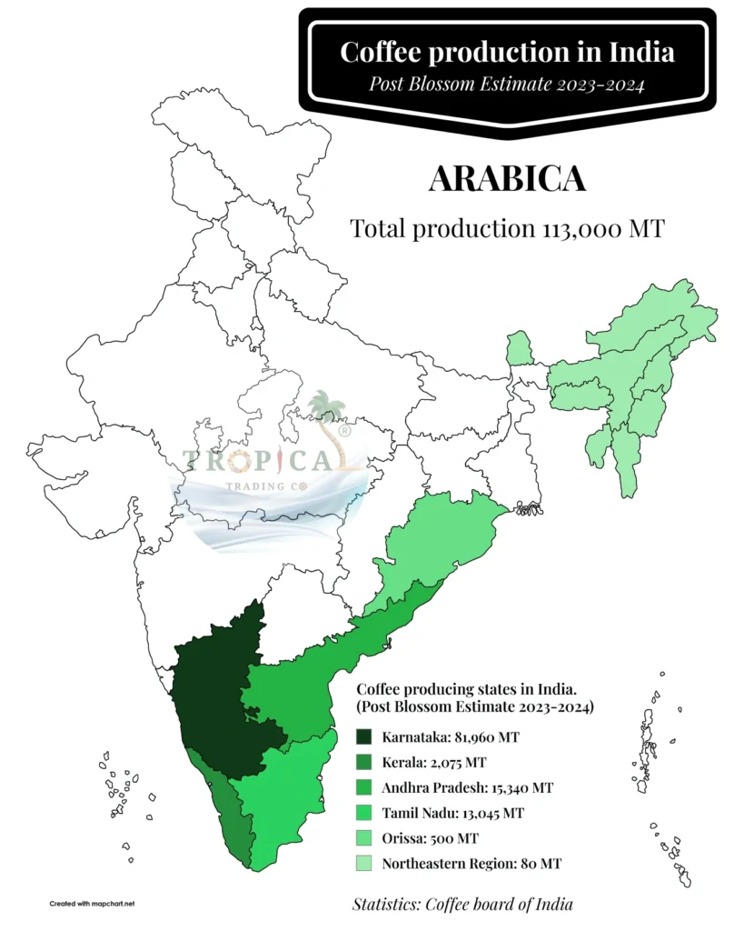 In the 2023–24 coffee year, India’s total production reached 374,200 metric tonnes (113,000 t Arabica + 261,200 t Robusta) according to the Coffee Board of India’s post-blossom estimates ico.org +9 coffeeboard.gov.in +9 gcrmag.com +9 . Globally, this places India as the world’s seventh-largest coffee producer, contributing about 3–4 % of total global output . India is also noted as the fifth-largest Robusta producer worldwide iasgyan.in . Unlike many major coffee-producing countries, India’s coffee cultivation is deeply rooted in shade-grown agroforestry systems within the Western and Eastern Ghats. This traditional approach preserves forest canopies, supports biodiversity, and crucially prevents deforestation, contrasting sharply with large-scale mono-cropping elsewhere . Over 98 % of India’s coffee growers are smallholders who maintain coffee plants under existing forests—safeguarding the environment while producing high-quality beans . This fusion of robust production, global standing, and sustainable, forest-friendly practices positions India as a model for marrying productivity with environmental stewardship in the global coffee landscape.